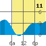 Reef Bight tide chart for Saturday, June 11, 2022