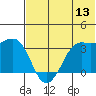 Reef Bight tide chart for Monday, June 13, 2022