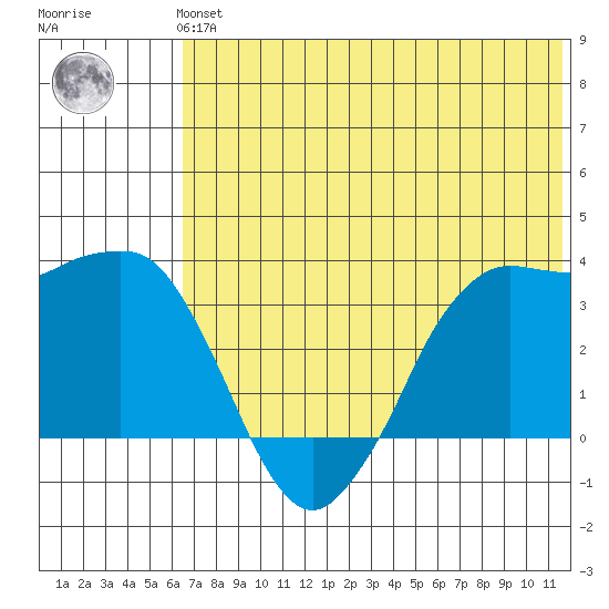 Reef Bight tide chart for Tuesday, June 14, 2022