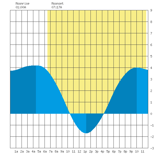 Reef Bight tide chart for Wednesday, June 15, 2022