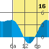 Reef Bight tide chart for Thursday, June 16, 2022