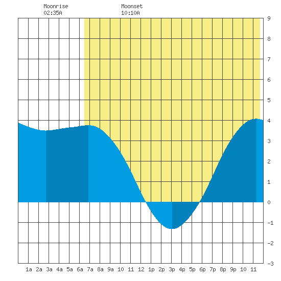 Reef Bight tide chart for Friday, June 17, 2022