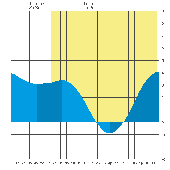 Reef Bight tide chart for Saturday, June 18, 2022
