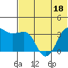 Reef Bight tide chart for Saturday, June 18, 2022