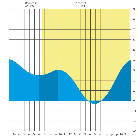 Reef Bight tide chart for Sunday, June 19, 2022