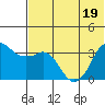 Reef Bight tide chart for Sunday, June 19, 2022