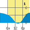 Reef Bight tide chart for Wednesday, June 1, 2022