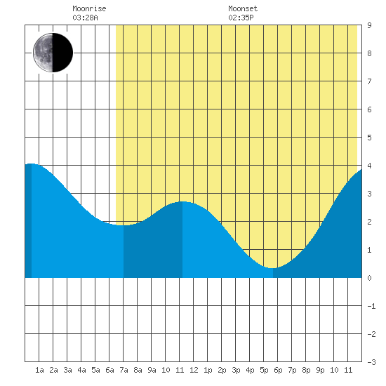 Reef Bight tide chart for Monday, June 20, 2022