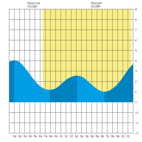 Reef Bight tide chart for Tuesday, June 21, 2022