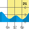 Reef Bight tide chart for Tuesday, June 21, 2022