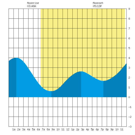 Reef Bight tide chart for Wednesday, June 22, 2022