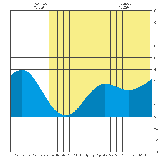 Reef Bight tide chart for Thursday, June 23, 2022
