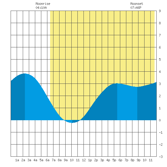 Reef Bight tide chart for Friday, June 24, 2022