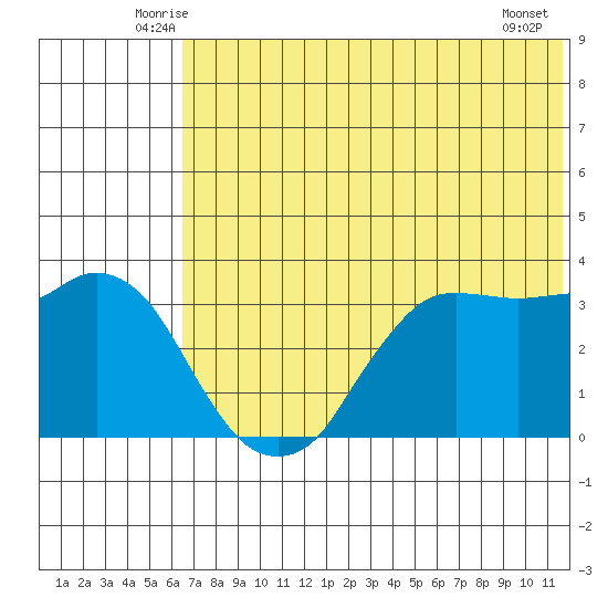 Reef Bight tide chart for Saturday, June 25, 2022