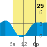 Reef Bight tide chart for Saturday, June 25, 2022