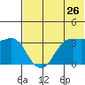 Reef Bight tide chart for Sunday, June 26, 2022