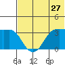 Reef Bight tide chart for Monday, June 27, 2022