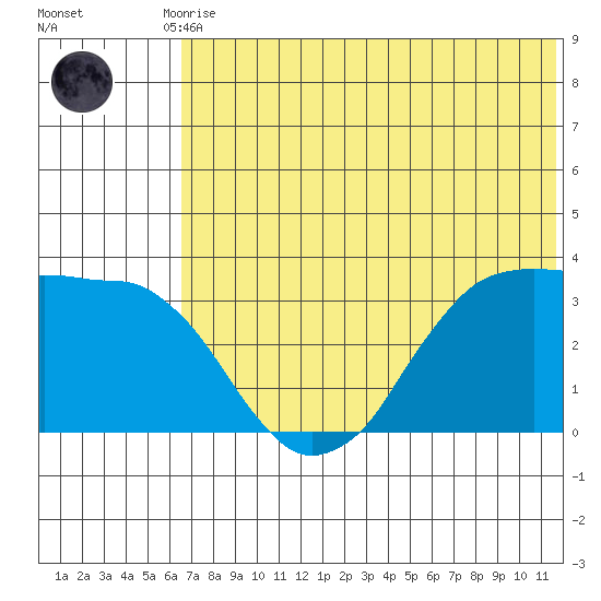 Reef Bight tide chart for Tuesday, June 28, 2022
