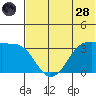 Reef Bight tide chart for Tuesday, June 28, 2022