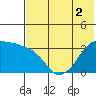 Reef Bight tide chart for Thursday, June 2, 2022