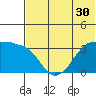 Reef Bight tide chart for Thursday, June 30, 2022