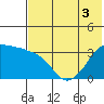 Reef Bight tide chart for Friday, June 3, 2022