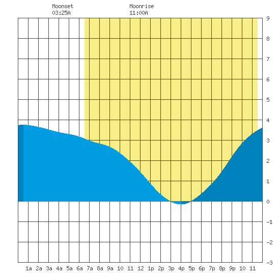Reef Bight tide chart for Saturday, June 4, 2022