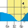 Reef Bight tide chart for Saturday, June 4, 2022