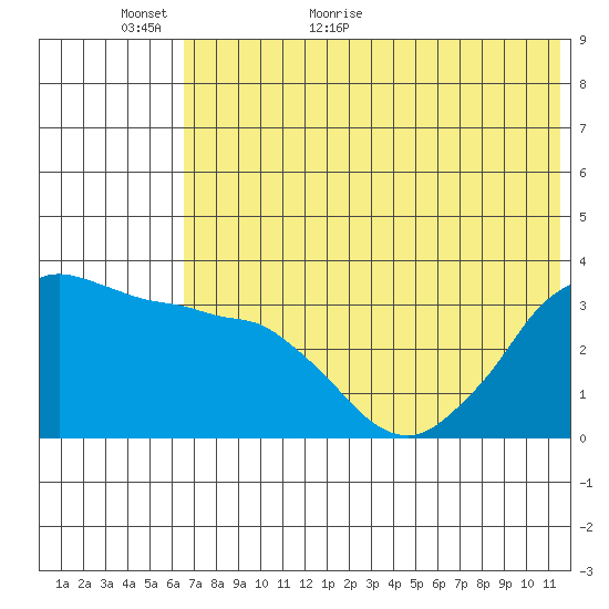 Reef Bight tide chart for Sunday, June 5, 2022