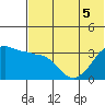 Reef Bight tide chart for Sunday, June 5, 2022