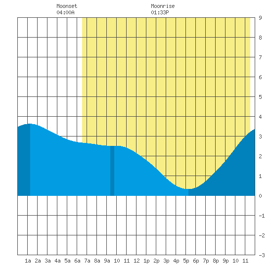 Reef Bight tide chart for Monday, June 6, 2022