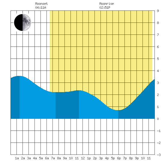 Reef Bight tide chart for Tuesday, June 7, 2022