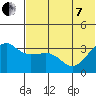 Reef Bight tide chart for Tuesday, June 7, 2022