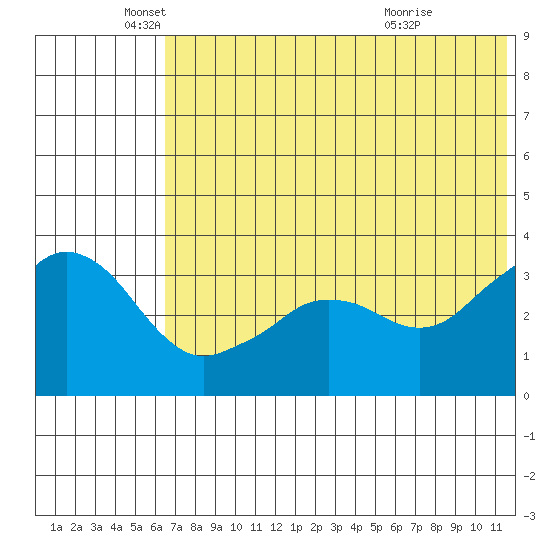 Reef Bight tide chart for Thursday, June 9, 2022
