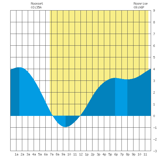 Reef Bight tide chart for Sunday, July 10, 2022