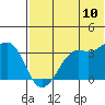 Reef Bight tide chart for Sunday, July 10, 2022