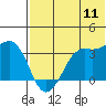 Reef Bight tide chart for Monday, July 11, 2022
