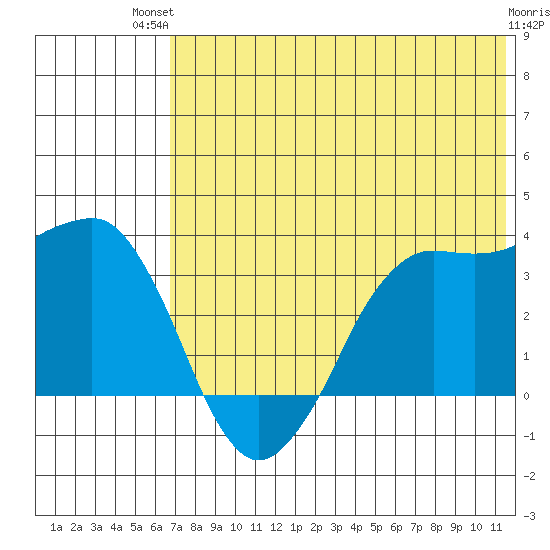 Reef Bight tide chart for Tuesday, July 12, 2022