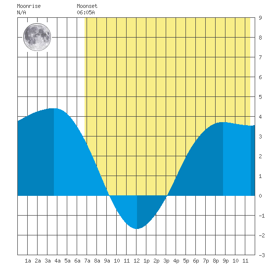 Reef Bight tide chart for Wednesday, July 13, 2022
