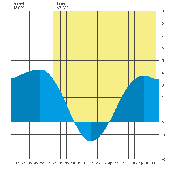 Reef Bight tide chart for Thursday, July 14, 2022