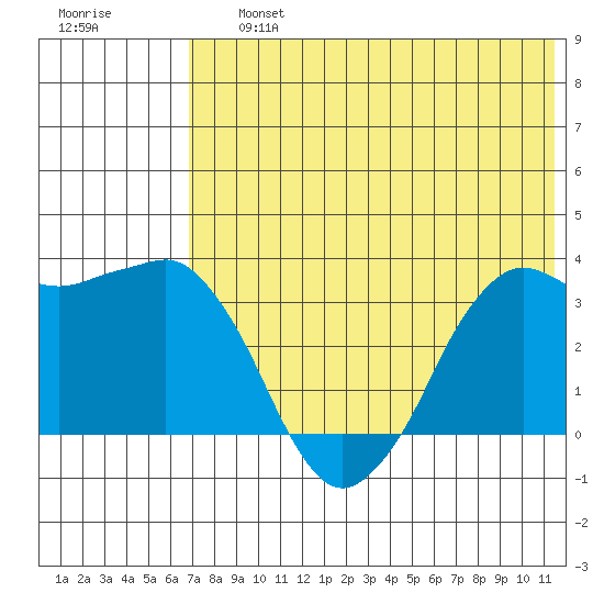Reef Bight tide chart for Friday, July 15, 2022