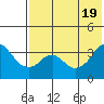 Reef Bight tide chart for Tuesday, July 19, 2022