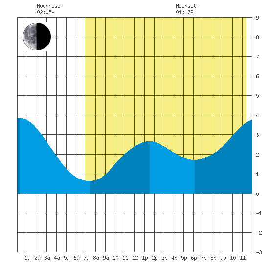 Reef Bight tide chart for Wednesday, July 20, 2022