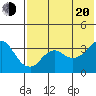 Reef Bight tide chart for Wednesday, July 20, 2022