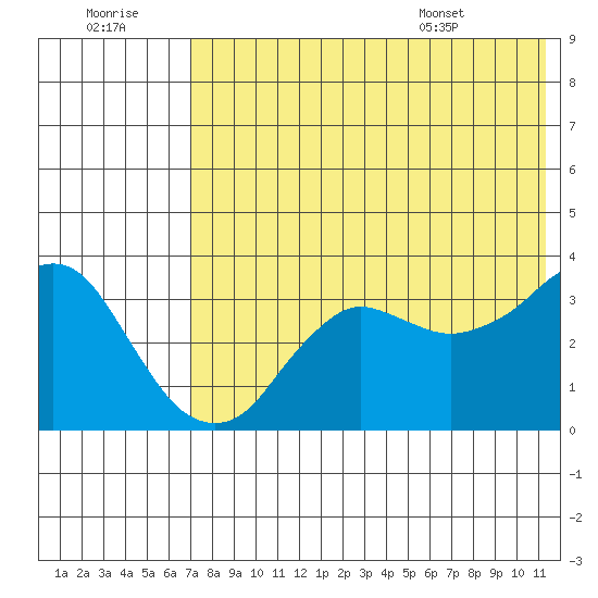 Reef Bight tide chart for Thursday, July 21, 2022