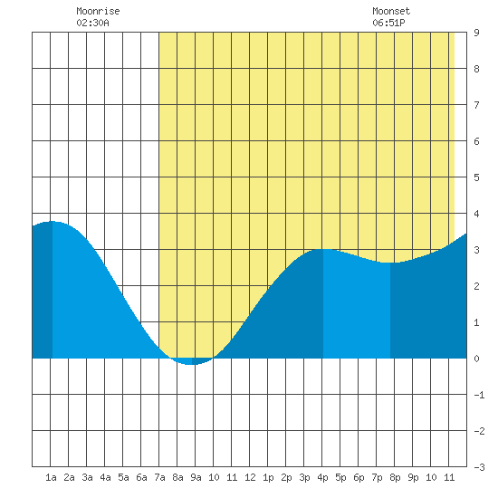 Reef Bight tide chart for Friday, July 22, 2022