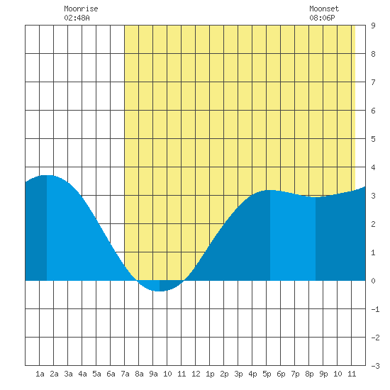 Reef Bight tide chart for Saturday, July 23, 2022