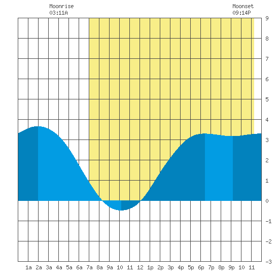 Reef Bight tide chart for Sunday, July 24, 2022