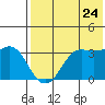 Reef Bight tide chart for Sunday, July 24, 2022