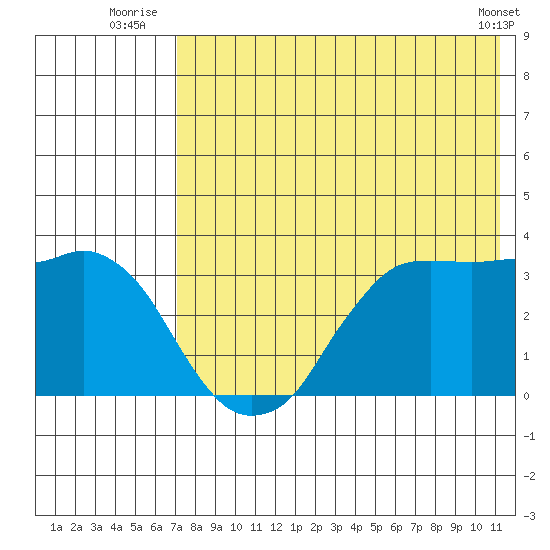 Reef Bight tide chart for Monday, July 25, 2022